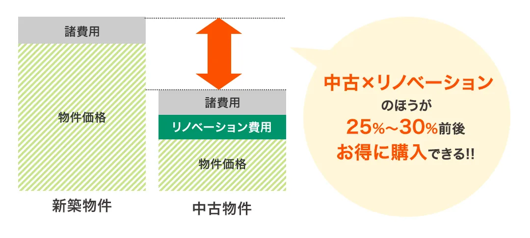 中古×リノベーションのほうが25%～30%前後お得に購入できる!!