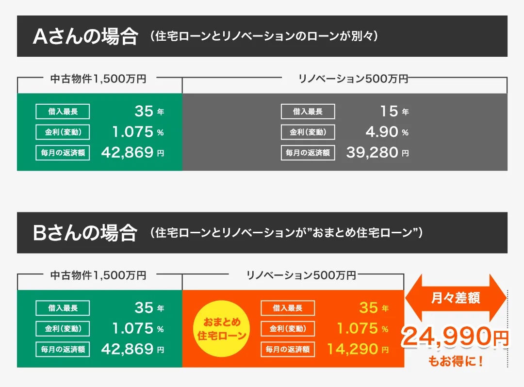 住宅ローンとリノベーションのローンが別々の場合とおまとめ住宅ローンの比較