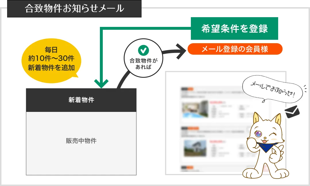 合致物件お知らせメール　イメージ図